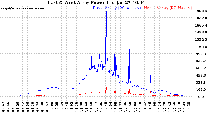 Solar PV/Inverter Performance Photovoltaic Panel Power Output