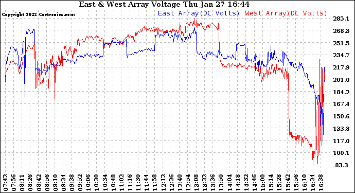 Solar PV/Inverter Performance Photovoltaic Panel Voltage Output