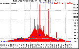 Solar PV/Inverter Performance East Array Power Output & Solar Radiation