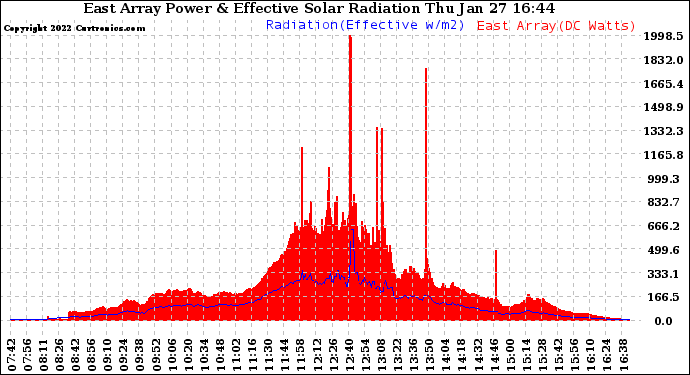 Solar PV/Inverter Performance East Array Power Output & Effective Solar Radiation