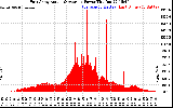 Solar PV/Inverter Performance East Array Actual & Average Power Output