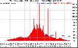 Solar PV/Inverter Performance East Array Actual & Running Average Power Output