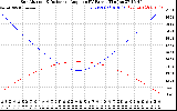 Solar PV/Inverter Performance Sun Altitude Angle & Sun Incidence Angle on PV Panels