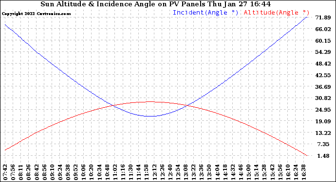 Solar PV/Inverter Performance Sun Altitude Angle & Sun Incidence Angle on PV Panels