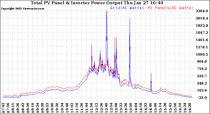 Solar PV/Inverter Performance PV Panel Power Output & Inverter Power Output