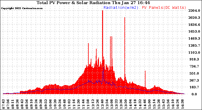 Solar PV/Inverter Performance Total PV Panel Power Output & Solar Radiation