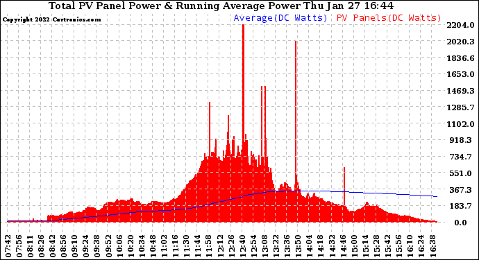 Solar PV/Inverter Performance Total PV Panel & Running Average Power Output