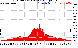 Solar PV/Inverter Performance Total PV Panel Power Output