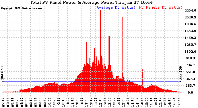 Solar PV/Inverter Performance Total PV Panel Power Output