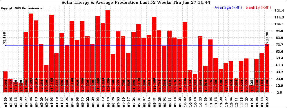 Solar PV/Inverter Performance Weekly Solar Energy Production Last 52 Weeks