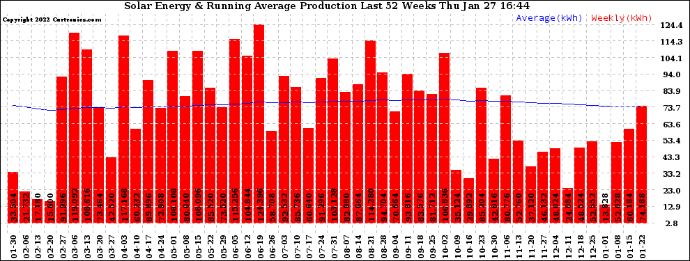 Solar PV/Inverter Performance Weekly Solar Energy Production Running Average Last 52 Weeks