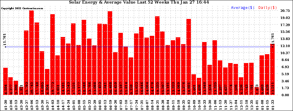 Solar PV/Inverter Performance Weekly Solar Energy Production Value Last 52 Weeks