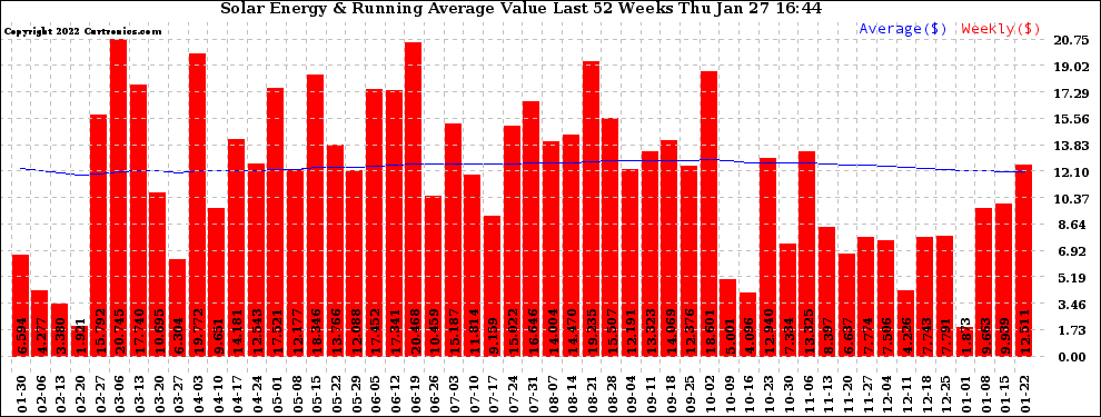 Solar PV/Inverter Performance Weekly Solar Energy Production Value Running Average Last 52 Weeks