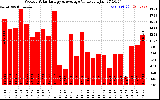 Milwaukee Solar Powered Home WeeklyProductionValue