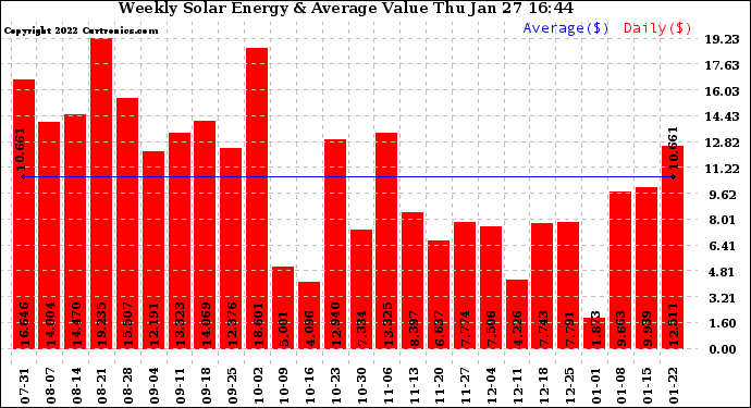 Solar PV/Inverter Performance Weekly Solar Energy Production Value