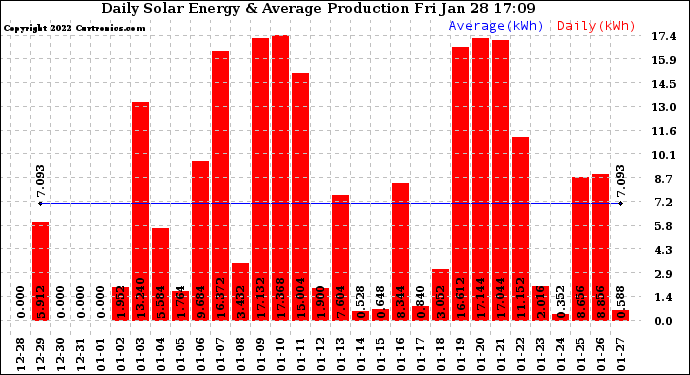 Solar PV/Inverter Performance Daily Solar Energy Production