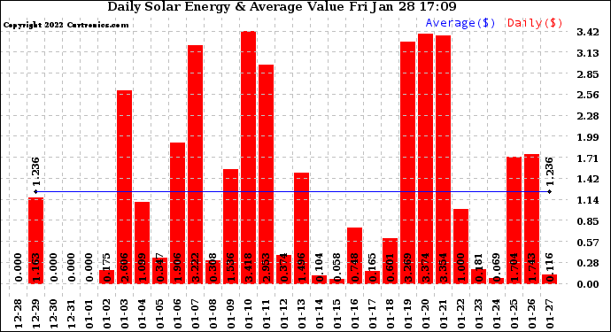 Solar PV/Inverter Performance Daily Solar Energy Production Value