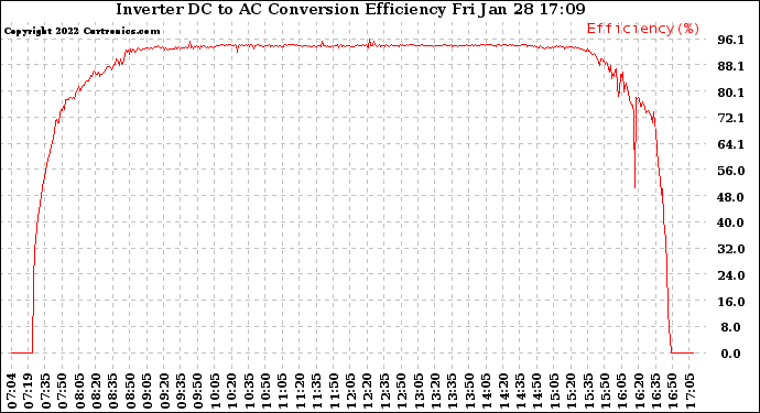 Solar PV/Inverter Performance Inverter DC to AC Conversion Efficiency