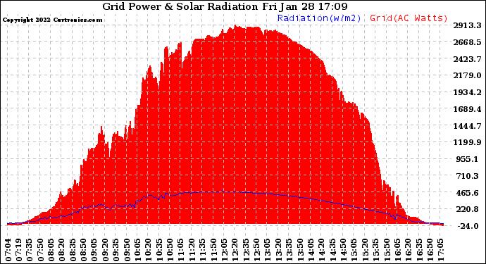 Solar PV/Inverter Performance Grid Power & Solar Radiation