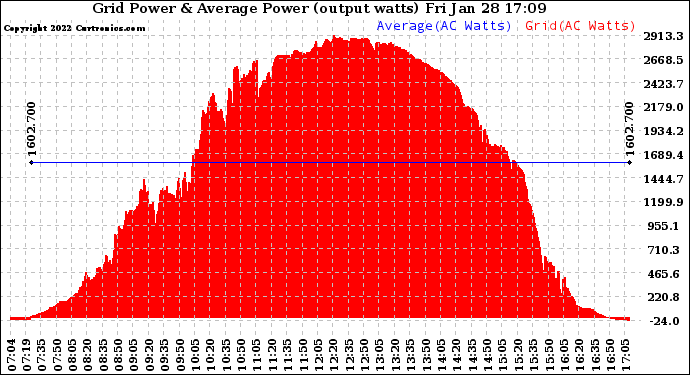 Solar PV/Inverter Performance Inverter Power Output