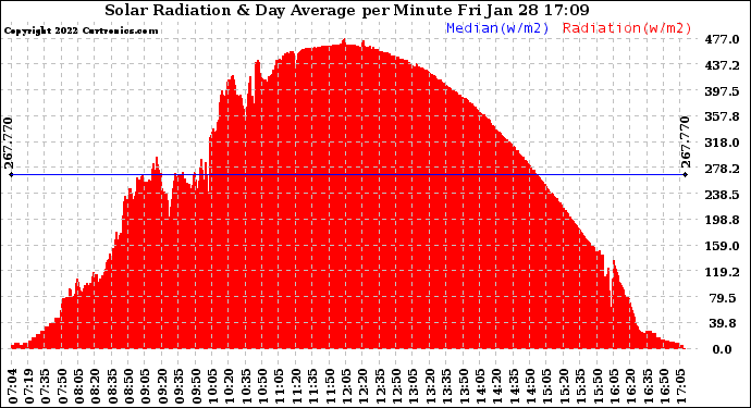 Solar PV/Inverter Performance Solar Radiation & Day Average per Minute