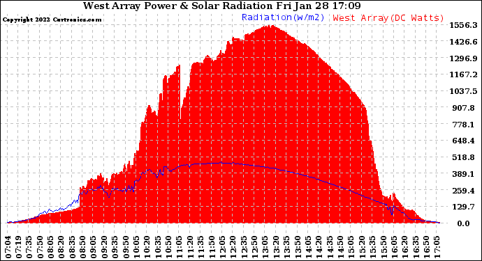 Solar PV/Inverter Performance West Array Power Output & Solar Radiation