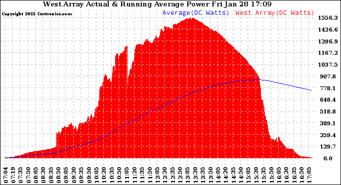 Solar PV/Inverter Performance West Array Actual & Running Average Power Output