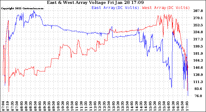 Solar PV/Inverter Performance Photovoltaic Panel Voltage Output