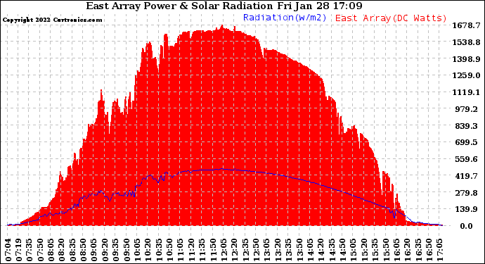 Solar PV/Inverter Performance East Array Power Output & Solar Radiation