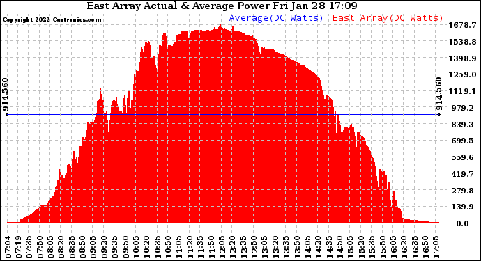 Solar PV/Inverter Performance East Array Actual & Average Power Output