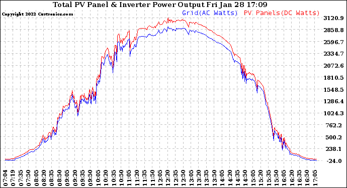 Solar PV/Inverter Performance PV Panel Power Output & Inverter Power Output