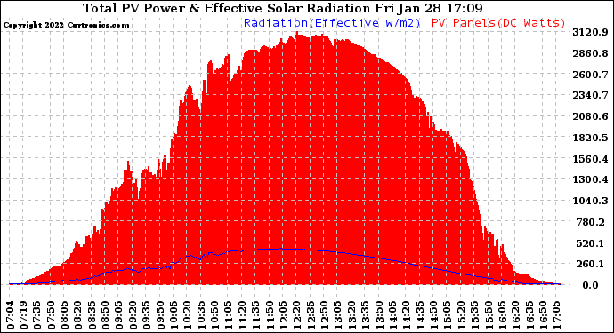 Solar PV/Inverter Performance Total PV Panel Power Output & Effective Solar Radiation