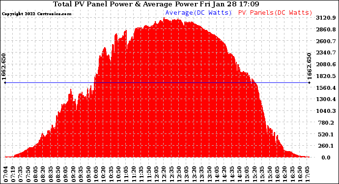 Solar PV/Inverter Performance Total PV Panel Power Output