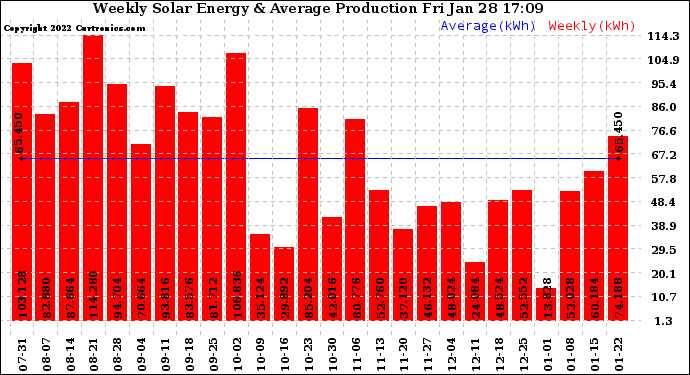 Solar PV/Inverter Performance Weekly Solar Energy Production