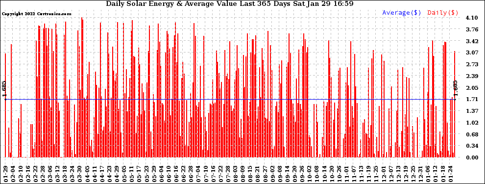 Solar PV/Inverter Performance Daily Solar Energy Production Value Last 365 Days