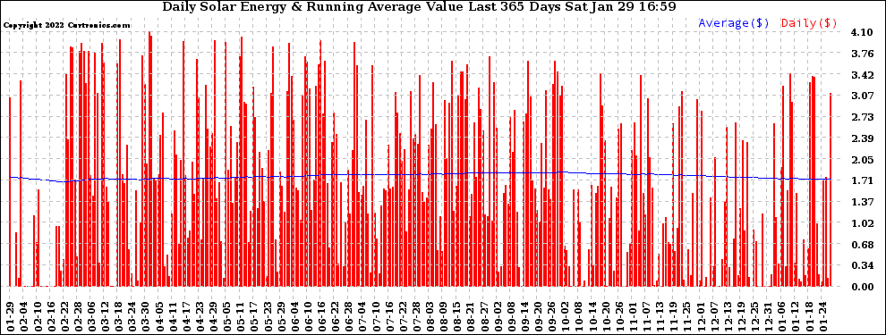 Solar PV/Inverter Performance Daily Solar Energy Production Value Running Average Last 365 Days