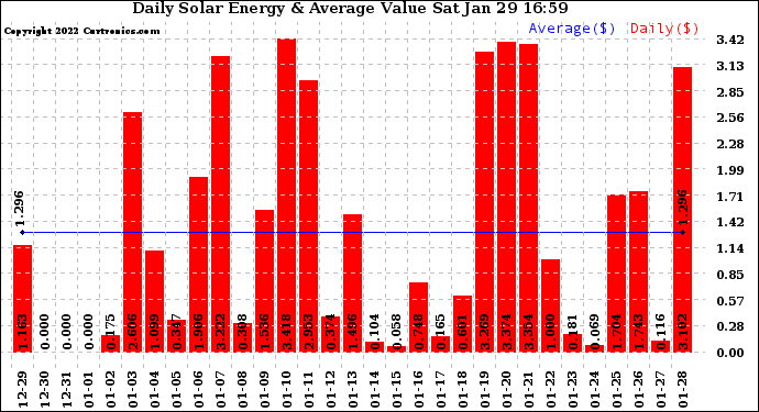 Solar PV/Inverter Performance Daily Solar Energy Production Value