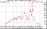 Solar PV/Inverter Performance Daily Energy Production Per Minute