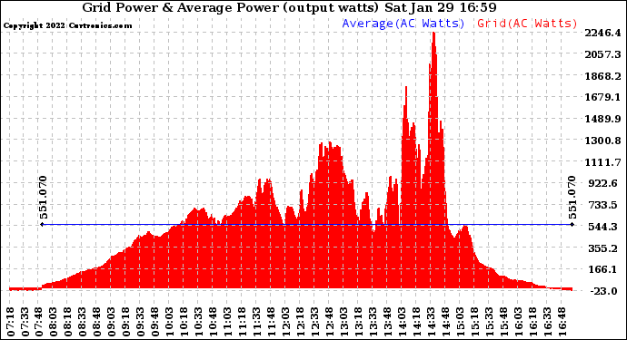 Solar PV/Inverter Performance Inverter Power Output