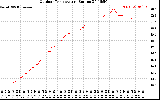 Solar PV/Inverter Performance Outdoor Temperature