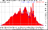 Solar PV/Inverter Performance Solar Radiation & Effective Solar Radiation per Minute