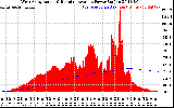 Solar PV/Inverter Performance West Array Actual & Running Average Power Output