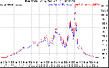 Solar PV/Inverter Performance Photovoltaic Panel Power Output