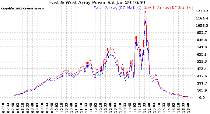 Solar PV/Inverter Performance Photovoltaic Panel Power Output