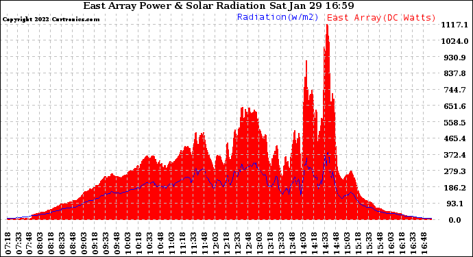 Solar PV/Inverter Performance East Array Power Output & Solar Radiation