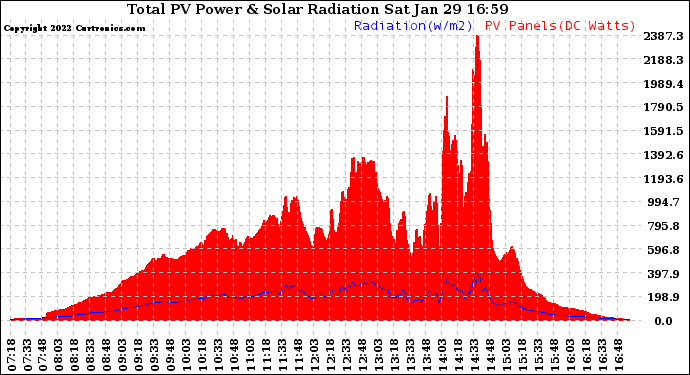 Solar PV/Inverter Performance Total PV Panel Power Output & Solar Radiation