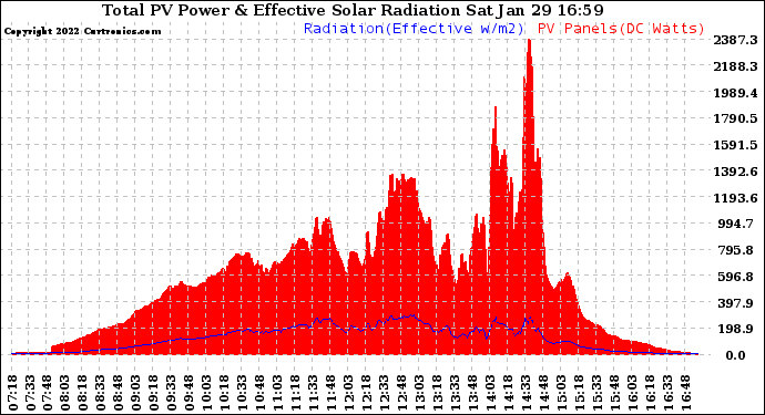 Solar PV/Inverter Performance Total PV Panel Power Output & Effective Solar Radiation