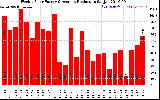 Solar PV/Inverter Performance Weekly Solar Energy Production