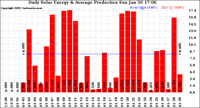 Solar PV/Inverter Performance Daily Solar Energy Production