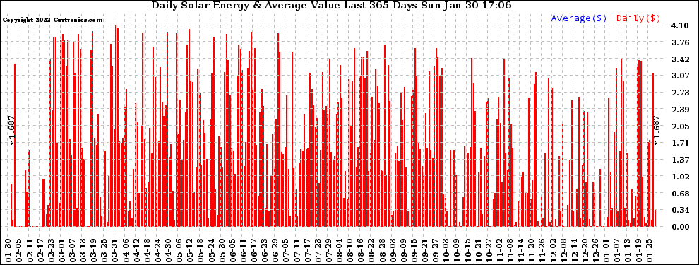 Solar PV/Inverter Performance Daily Solar Energy Production Value Last 365 Days